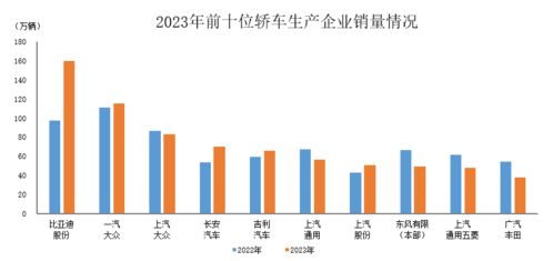 中汽协 2023年销量前十位轿车生产企业共销售738.1万辆 吉利汽车等销量呈两位数增长
